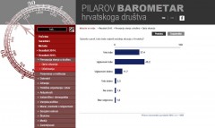 Pilarov barometar 2015